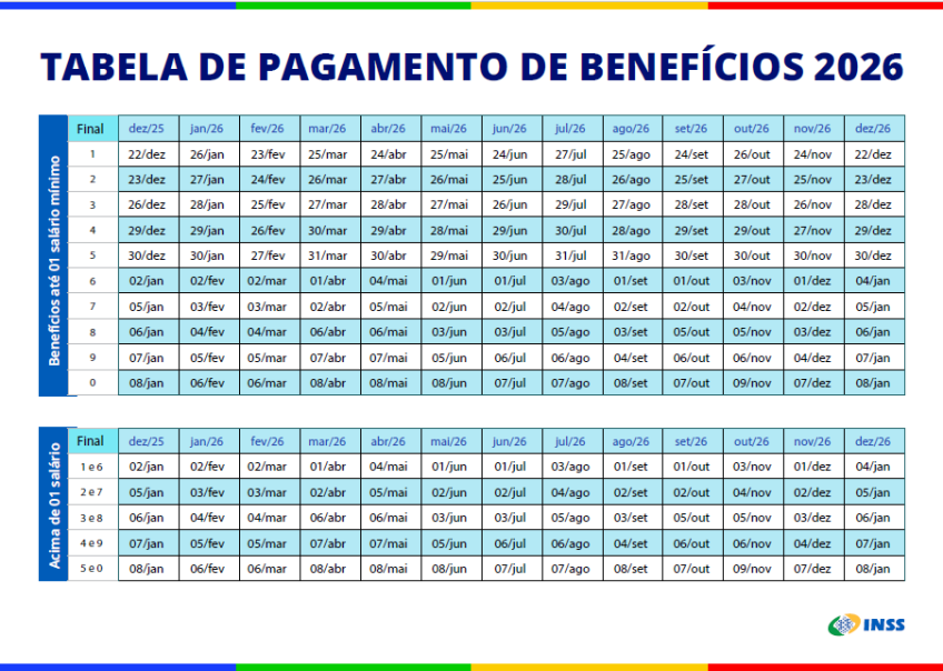 INSS inicia depósito da primeira parcela do 13º salário nesta sexta-feira; veja os prazos. Imagem INSS